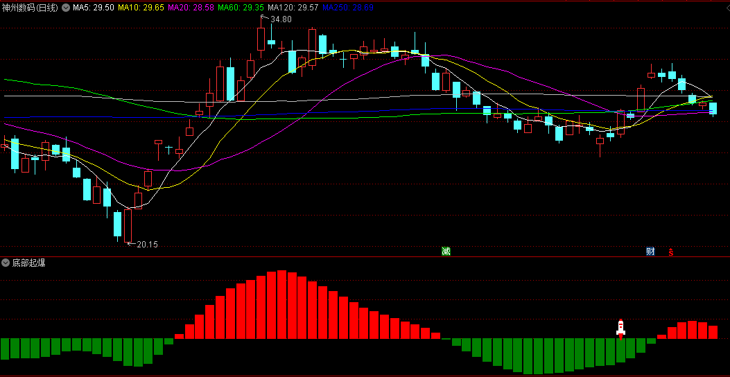 〖底部起爆〗副图/选股指标 抄底翻倍不是梦 波段起飞爆发点 通达信 源码