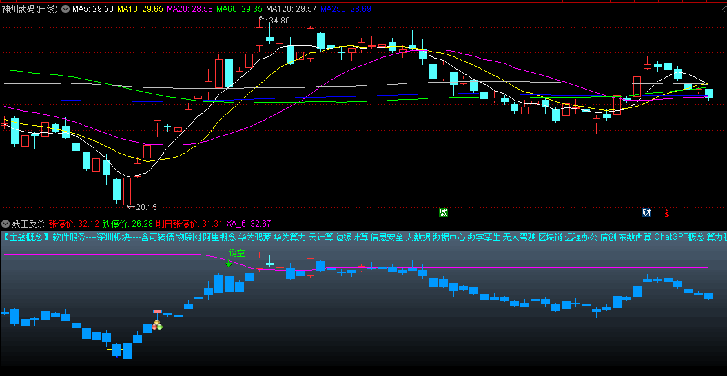 〖妖王反杀〗副图/选股指标 面对主力的诱空 将计就计 触底反杀之 手机电脑版 通达信 源码
