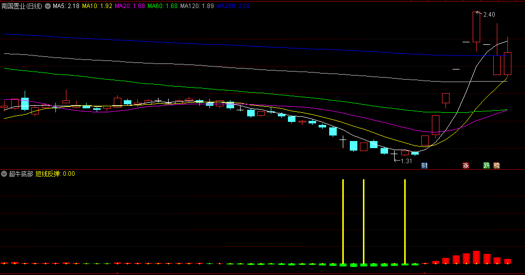 〖超牛底部〗副图/选股指标 做了少许优化 感觉这个副图还不错 可以用来抓大牛 通达信 源码