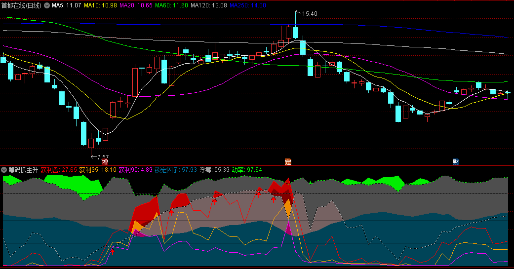 （源码分享）【超级干货】〖筹码抓主升〗副图指标 筹码获利 暖色带出现时就是主升阶段 通达信 源码