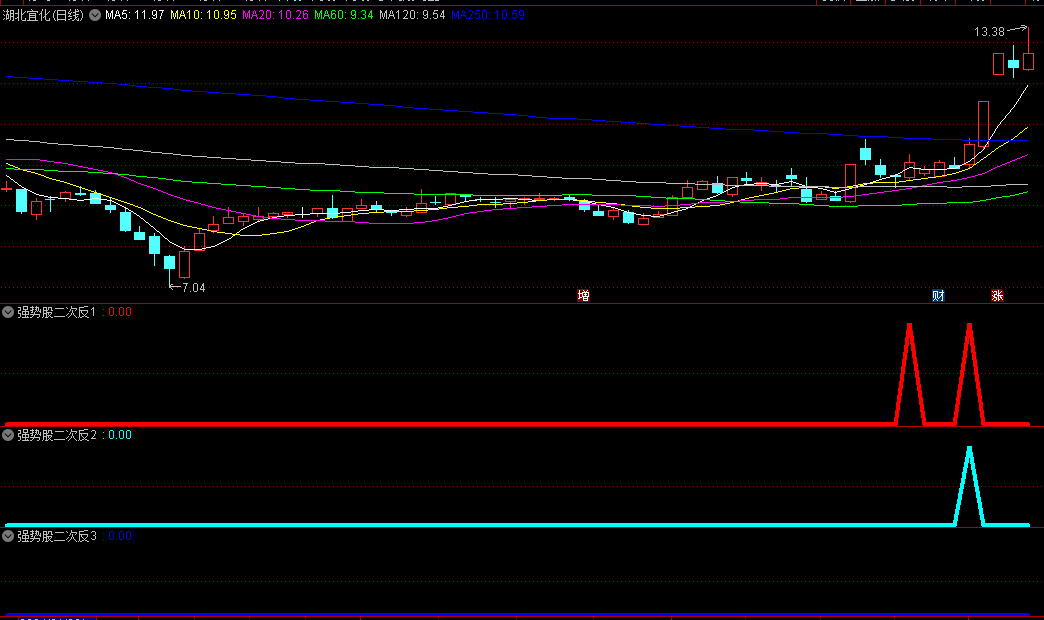 精选〖强股反杀〗副图/选股指标 用来抓大牛 捕捉最猛烈的3浪 无未来 通达信 源码