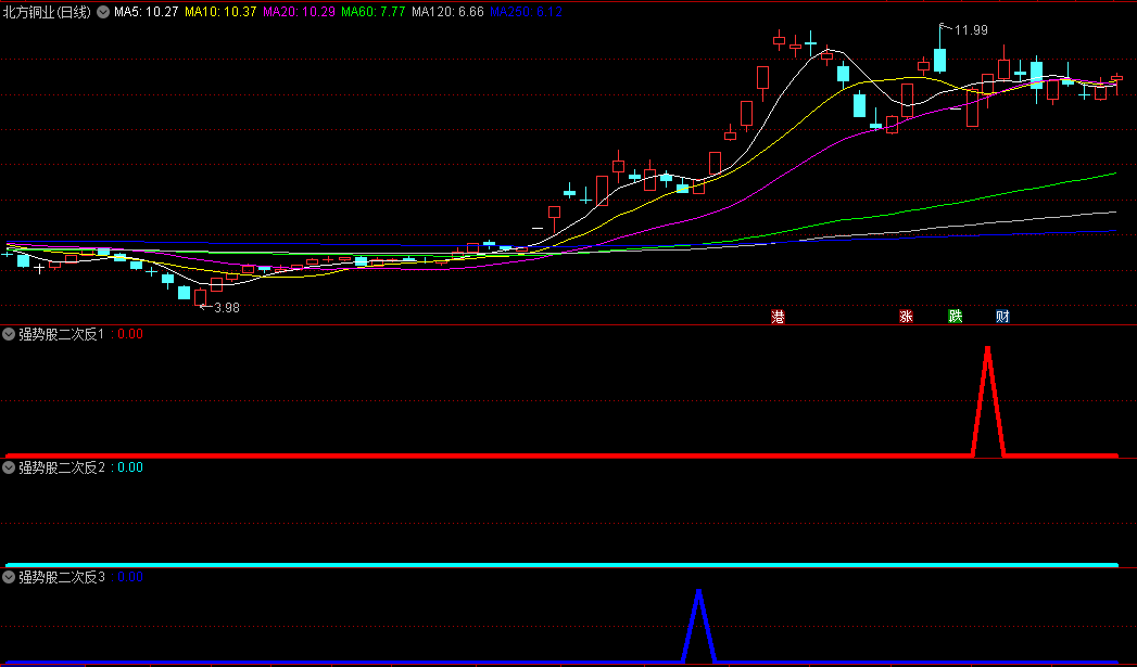 精选〖强股反杀〗副图/选股指标 用来抓大牛 捕捉最猛烈的3浪 无未来 通达信 源码
