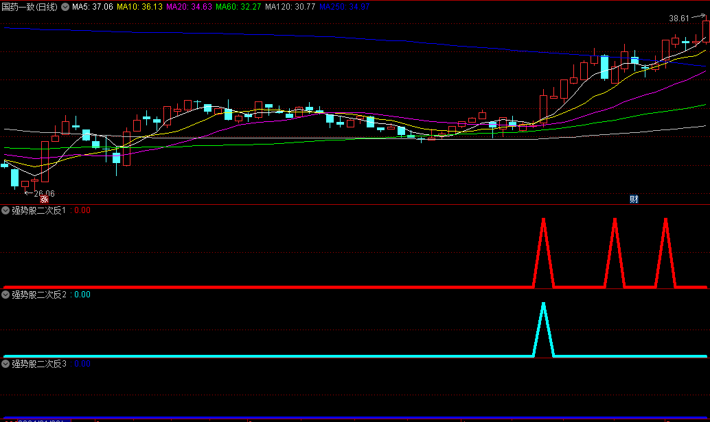精选〖强股反杀〗副图/选股指标 用来抓大牛 捕捉最猛烈的3浪 无未来 通达信 源码