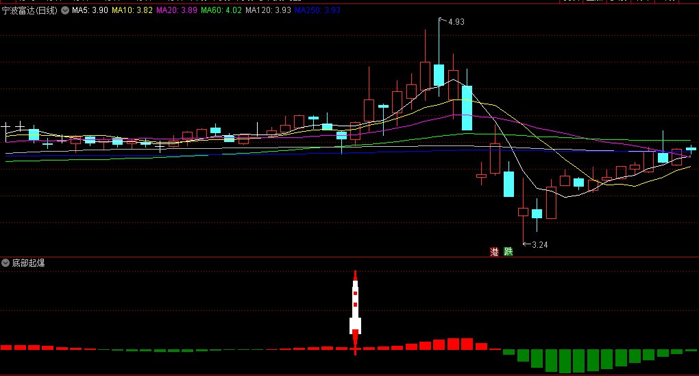 〖底部起爆〗副图/选股指标 抄底翻倍不是梦 波段起飞爆发点 通达信 源码