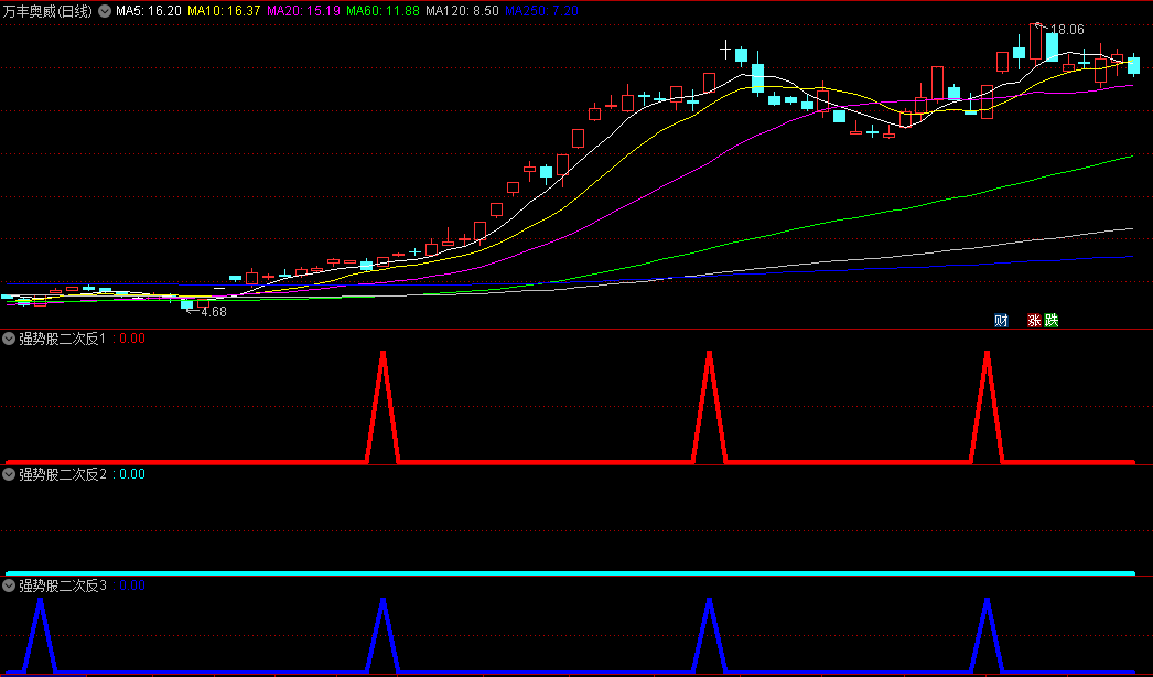 精选〖强股反杀〗副图/选股指标 用来抓大牛 捕捉最猛烈的3浪 无未来 通达信 源码