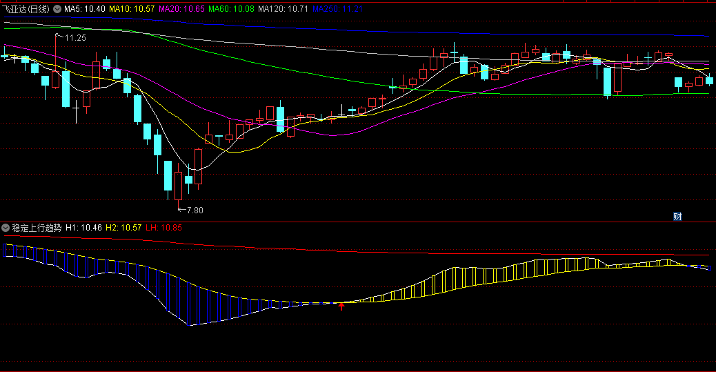 同花顺稳定上行趋势副图指标 适用于长期稳健的趋势行情 不适用于短线波段操作 源码 效果图