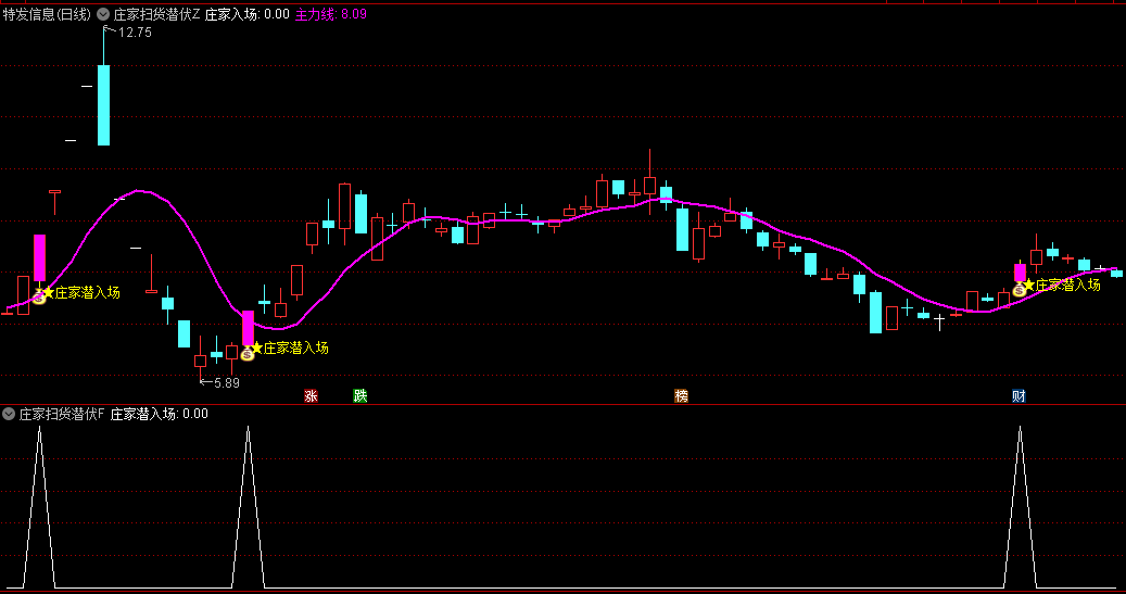 〖庄家扫货潜伏〗主图/副图/选股指标 洞察庄家动向预警放量反转 首创九大共振信号 手机通用版 通达信 源码