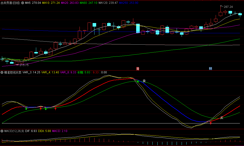 〖精准短线买卖〗副图指标 纯均线理论打造 通过均线金叉和死叉原理定位买卖点位 通达信 源码