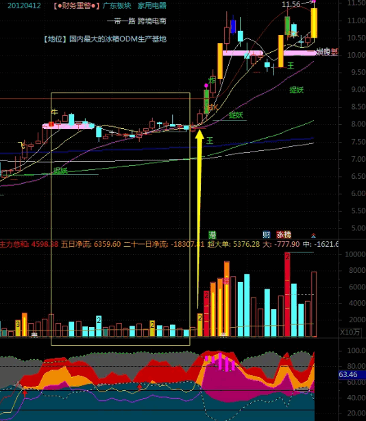 （源码分享）【超级干货】〖筹码抓主升〗副图指标 筹码获利 暖色带出现时就是主升阶段 通达信 源码