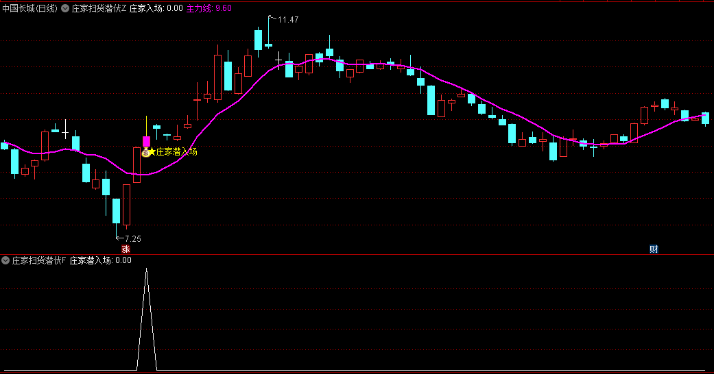 〖庄家扫货潜伏〗主图/副图/选股指标 洞察庄家动向预警放量反转 首创九大共振信号 手机通用版 通达信 源码
