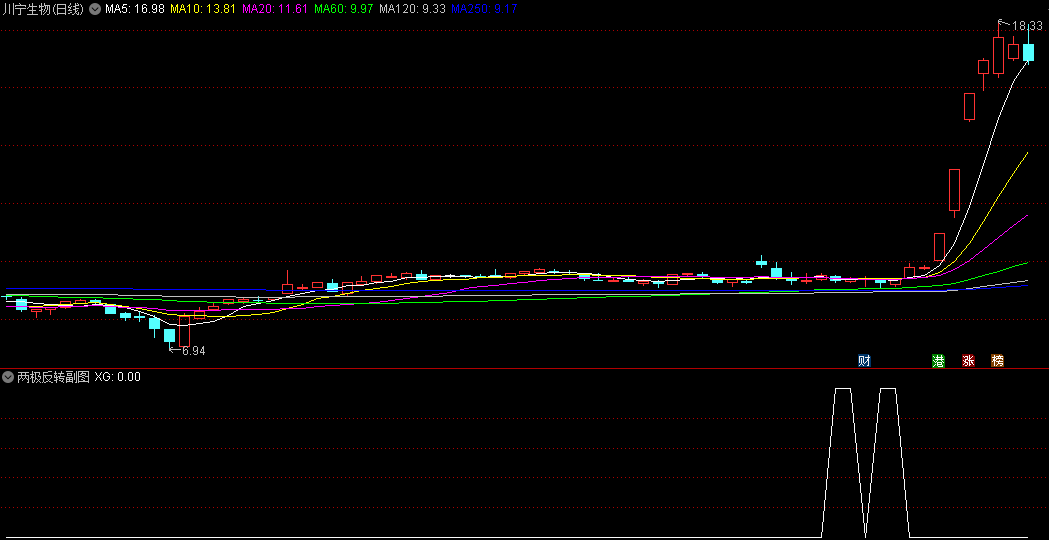 〖两极反转〗副图/选股指标 专注于捕捉中长线牛股 底位锁仓预示行情启动 通达信 源码