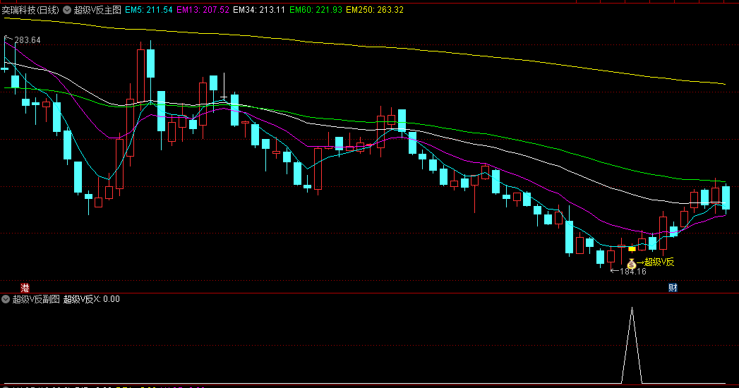 今选〖超级V反〗主图/副图/选股指标 底部V型反转 极限反转捕捉牛股 无未来 通达信 源码
