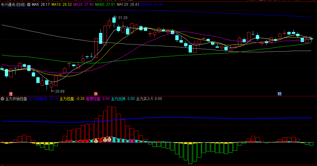 〖主力开始控盘建仓〗副图/选股指标 紫柱是首次高度控盘 黄柱是开始控盘可逐步介入 通达信 源码