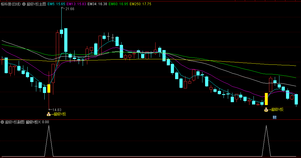 今选〖超级V反〗主图/副图/选股指标 底部V型反转 极限反转捕捉牛股 无未来 通达信 源码