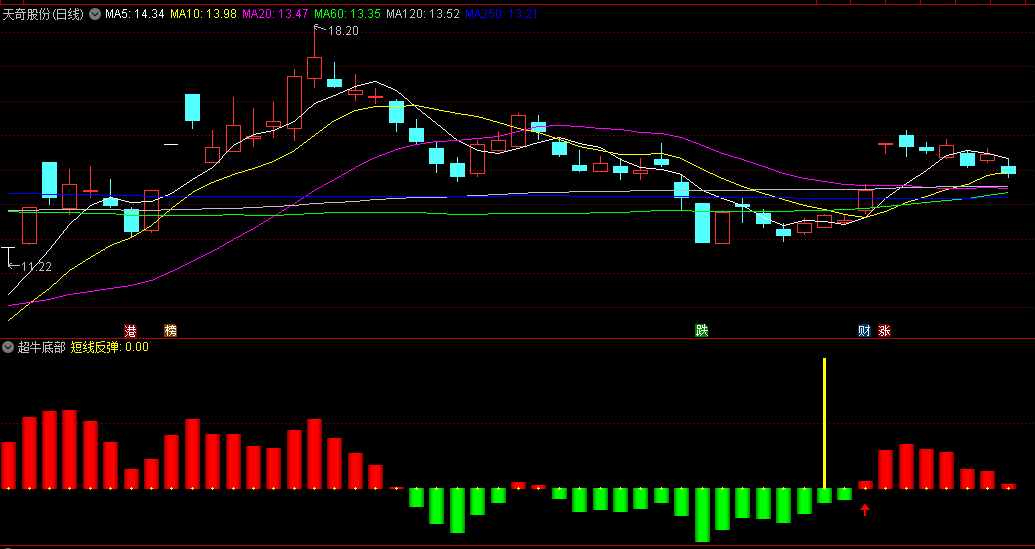 〖超牛底部〗副图/选股指标 做了少许优化 感觉这个副图还不错 可以用来抓大牛 通达信 源码