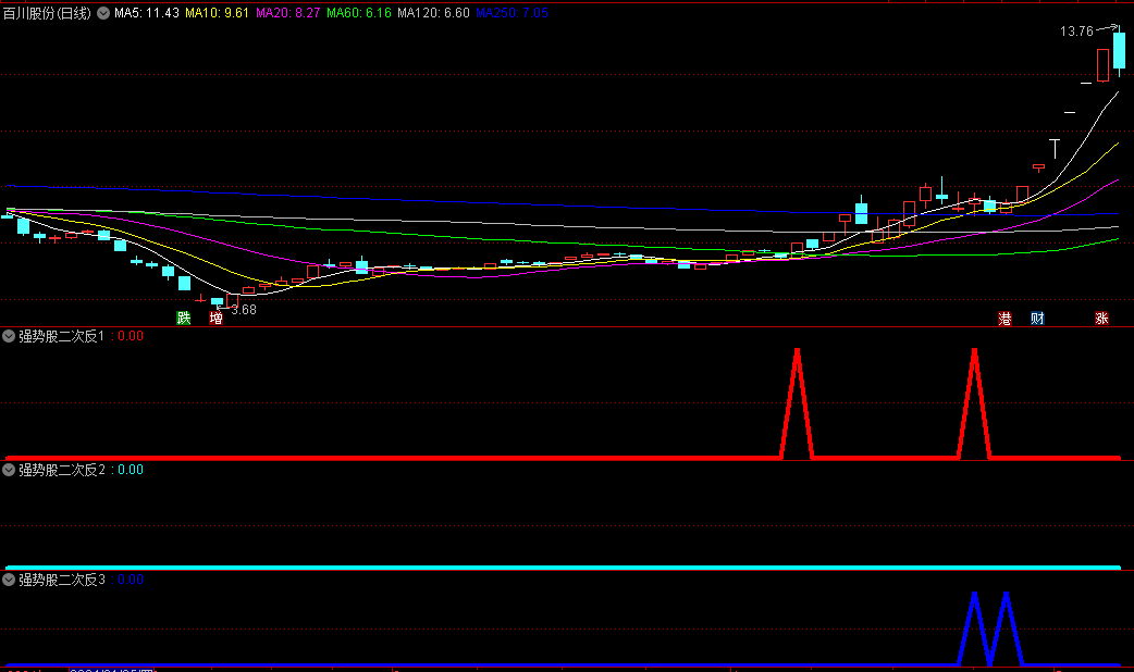 精选〖强股反杀〗副图/选股指标 用来抓大牛 捕捉最猛烈的3浪 无未来 通达信 源码
