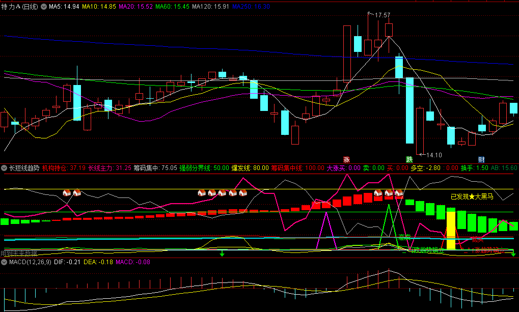 同花顺长短线趋势副图指标 黑马信号介入点 涨跌趋势确立 源码 效果图