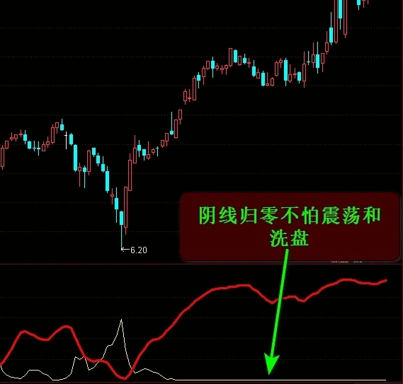 〖阴阳两极〗副图指标 做到心中有数 行之有度 操之有方 通达信 源码