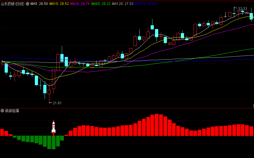 〖底部起爆〗副图/选股指标 抄底翻倍不是梦 波段起飞爆发点 通达信 源码
