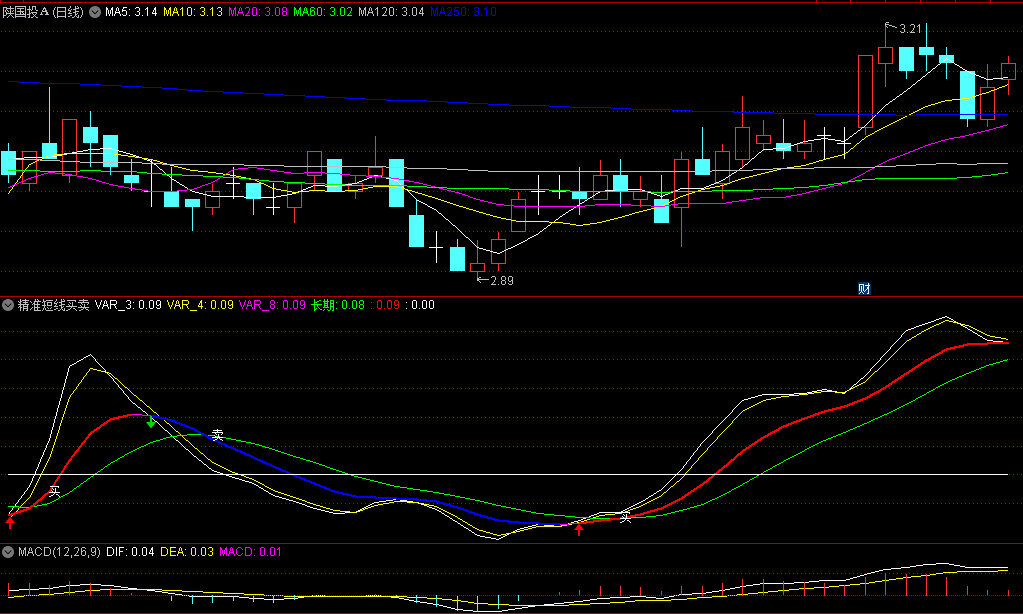 〖精准短线买卖〗副图指标 纯均线理论打造 通过均线金叉和死叉原理定位买卖点位 通达信 源码