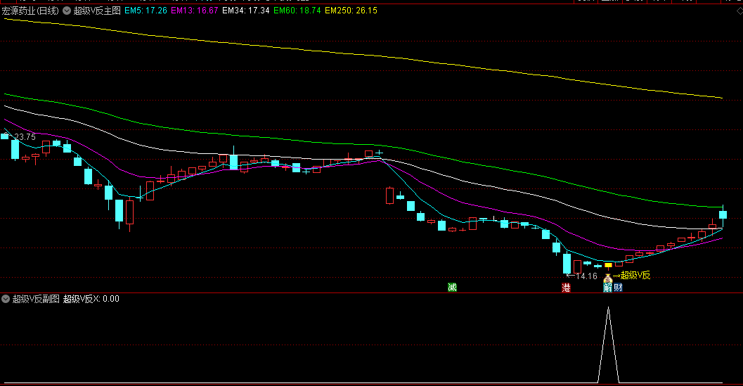 今选〖超级V反〗主图/副图/选股指标 底部V型反转 极限反转捕捉牛股 无未来 通达信 源码