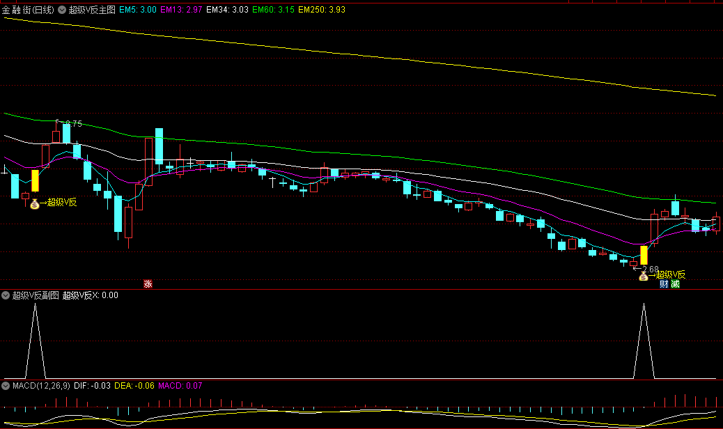 今选〖超级V反〗主图/副图/选股指标 底部V型反转 极限反转捕捉牛股 无未来 通达信 源码