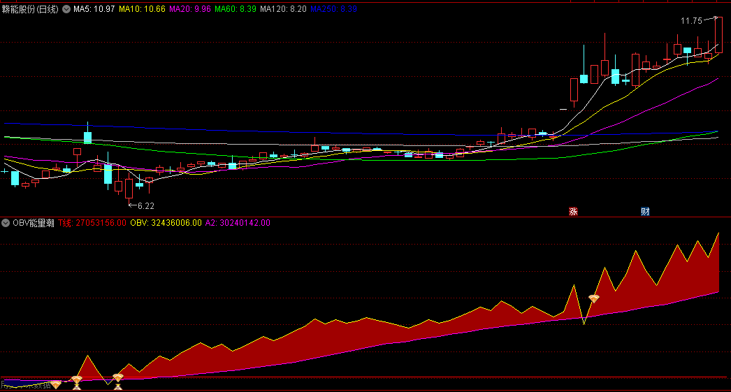 〖OBV能量潮〗副图指标 该指标通过统计成交量变动的趋势来推测股价趋势 通达信