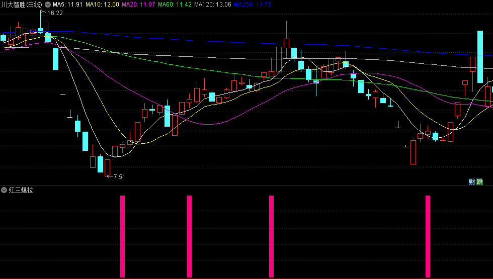 〖红三爆拉〗副图/选股指标 信号出现在主升浪阶段 主升浪爆拉 通达信 源码