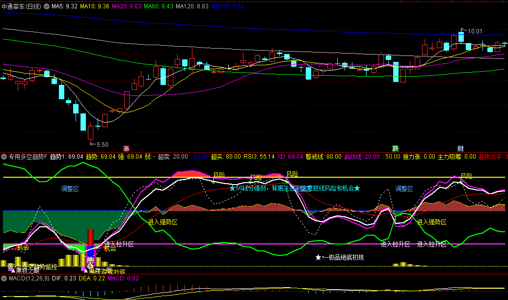 〖专用多空趋势F〗副图指标 极品绝底 先于庄家抄底 组合了多个指标而成