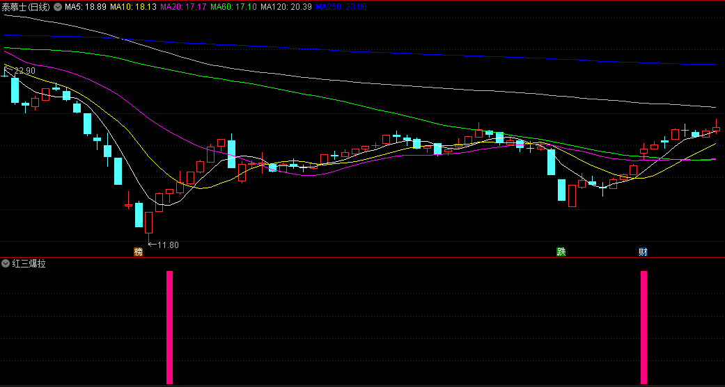 〖红三爆拉〗副图/选股指标 信号出现在主升浪阶段 主升浪爆拉 通达信 源码
