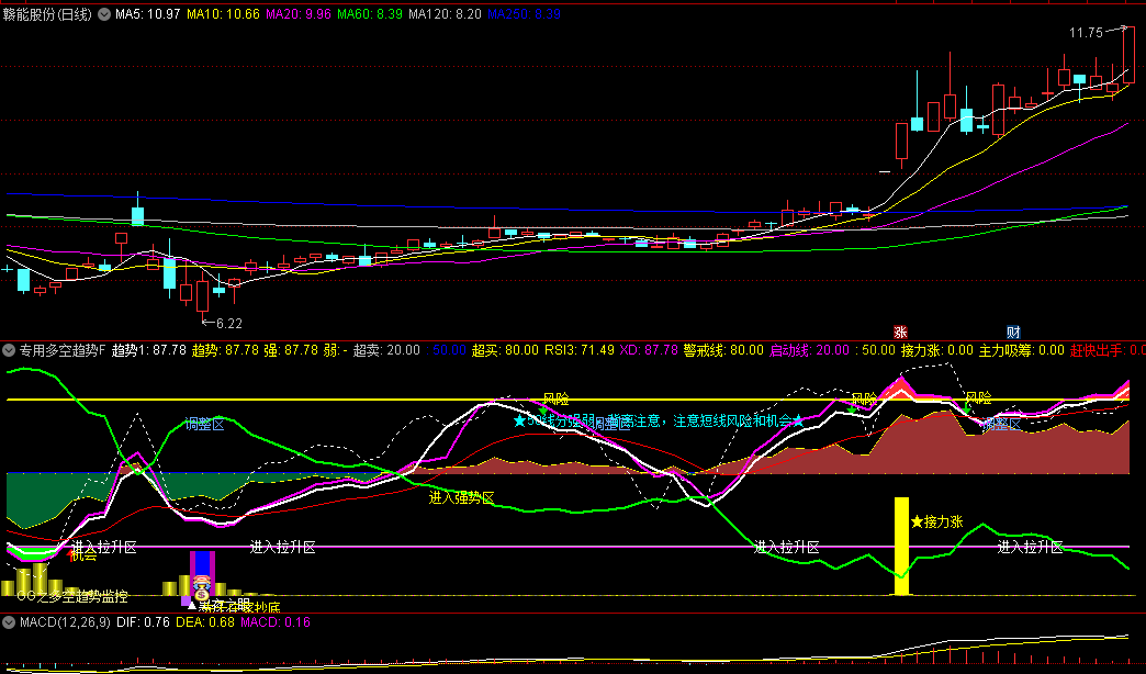 〖专用多空趋势F〗副图指标 极品绝底 先于庄家抄底 组合了多个指标而成