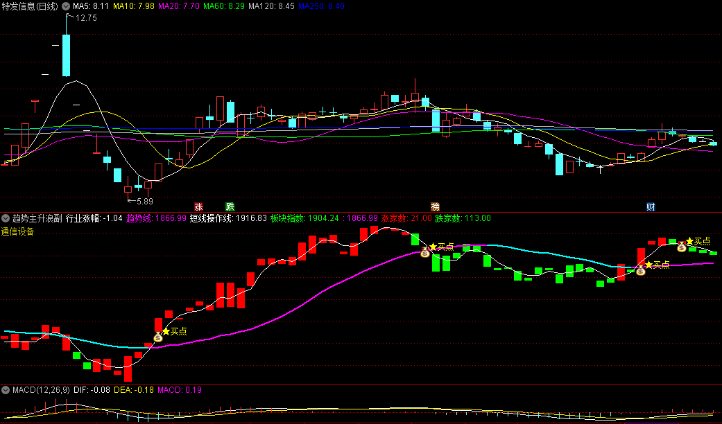 〖趋势主升浪〗副图/选股指标 通过钱袋子和买点文字标注 投资者在趋势变化中及时抓住主升浪的机会
