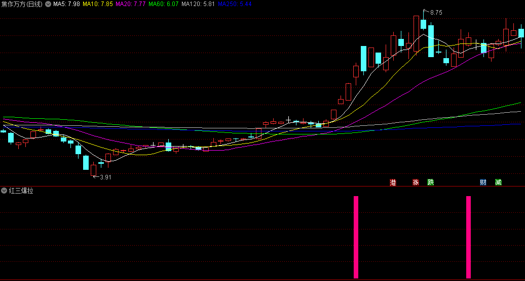 〖红三爆拉〗副图/选股指标 信号出现在主升浪阶段 主升浪爆拉 通达信 源码