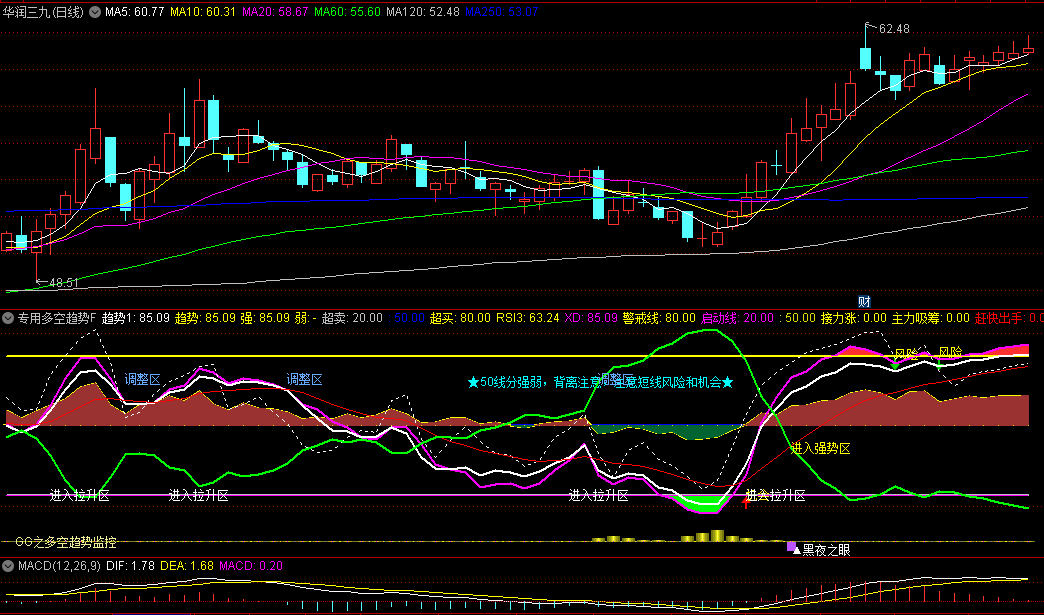 〖专用多空趋势F〗副图指标 极品绝底 先于庄家抄底 组合了多个指标而成