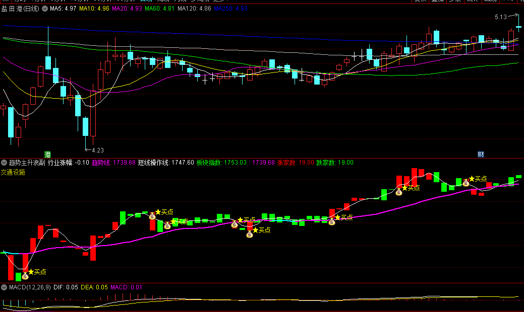 〖趋势主升浪〗副图/选股指标 通过钱袋子和买点文字标注 投资者在趋势变化中及时抓住主升浪的机会