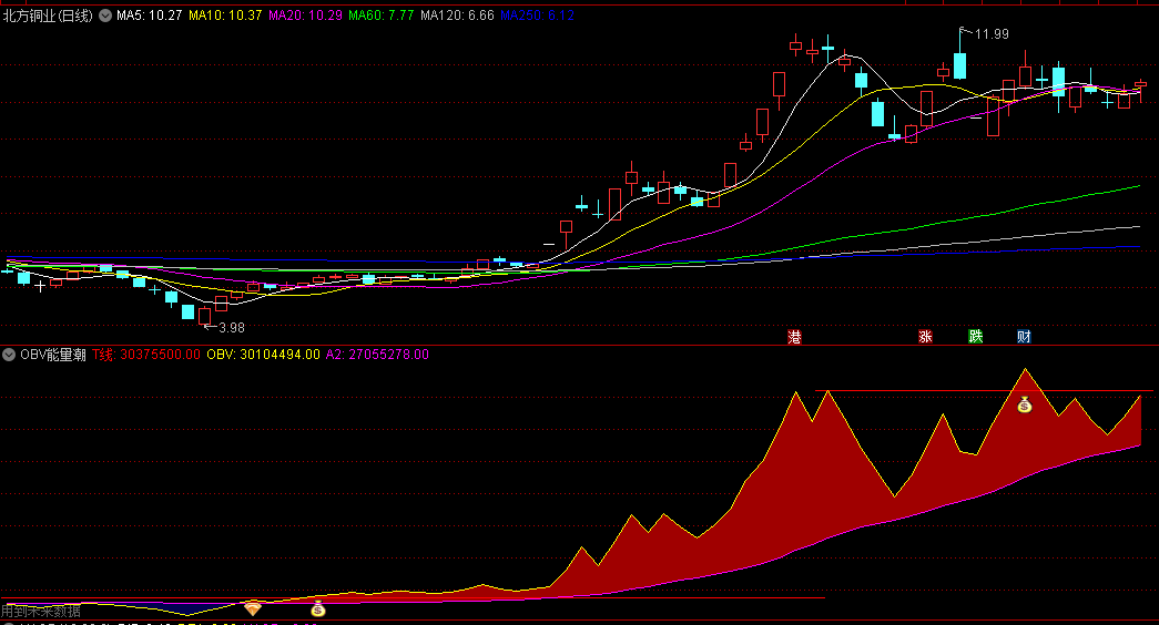 〖OBV能量潮〗副图指标 该指标通过统计成交量变动的趋势来推测股价趋势 通达信