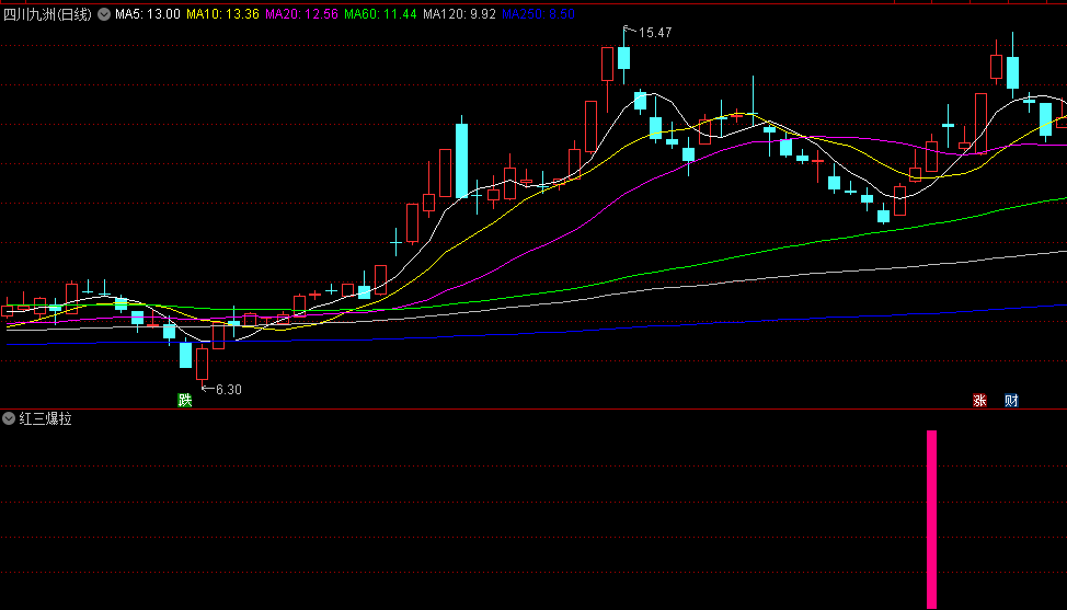 〖红三爆拉〗副图/选股指标 信号出现在主升浪阶段 主升浪爆拉 通达信 源码