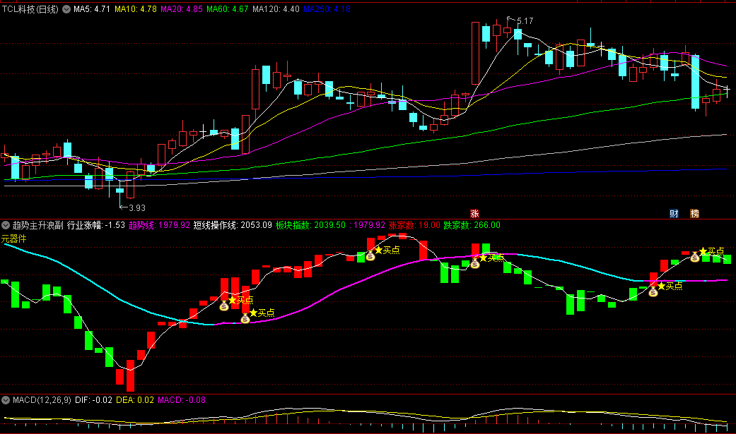 〖趋势主升浪〗副图/选股指标 通过钱袋子和买点文字标注 投资者在趋势变化中及时抓住主升浪的机会
