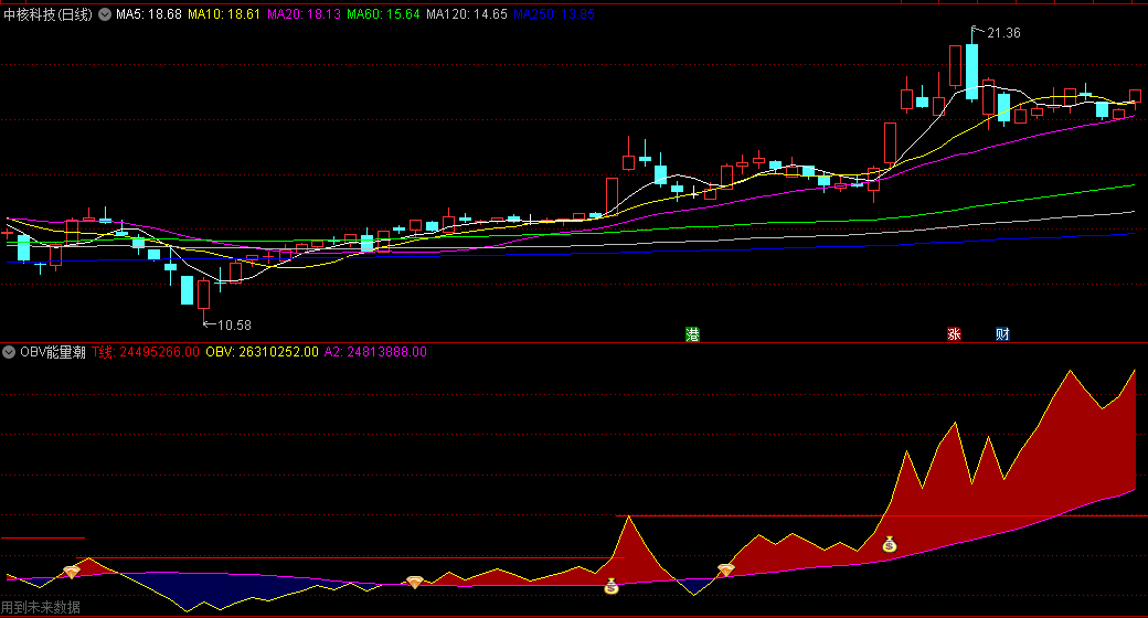〖OBV能量潮〗副图指标 该指标通过统计成交量变动的趋势来推测股价趋势 通达信
