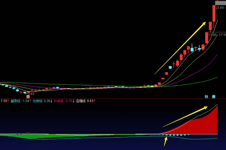 〖中期波段〗副图指标 提示中期行情 适合一波下跌后的转势 并提示阶段性的顶底 通达信 源码