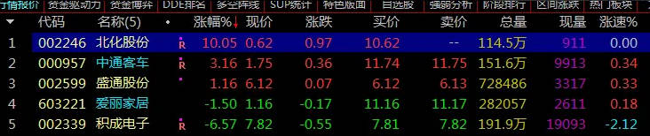 〖牛股竞价〗副图/选股指标 每天出票很少 成功率还不错 通达信 源码