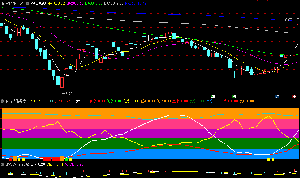 通达信股市温度计副图指标，情绪把控能手，辅助大家寻找个股的买卖点，附带用法详解！