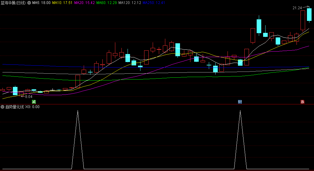 通达信趋势量化线副图和选股指标，寻找趋势中量能增大、具备突破的入场点，源码无密无未来函数！