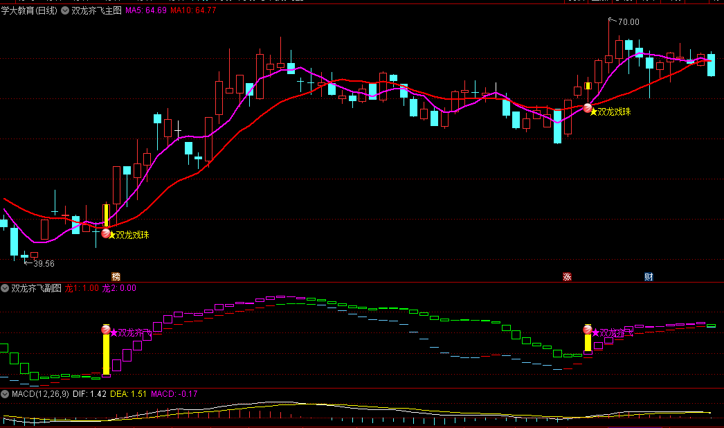 通达信双龙齐飞主图/副图/选股指标，非常不错的实战波段指标，专注于波段操作，波段共振买入！
