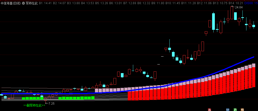 通达信军师在此主图指标，用K线周围背景颜色直观展示股票走势状态，对趋势方向把握有一定帮助！