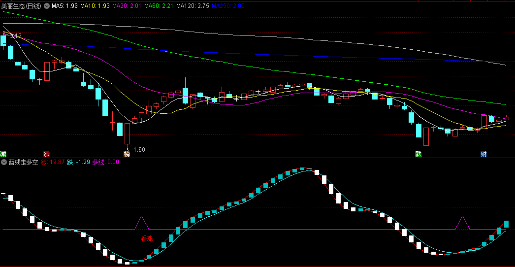 同花顺蓝线走多空副图指标 当红线上交蓝线趋势向上 反之向下 源码 效果图