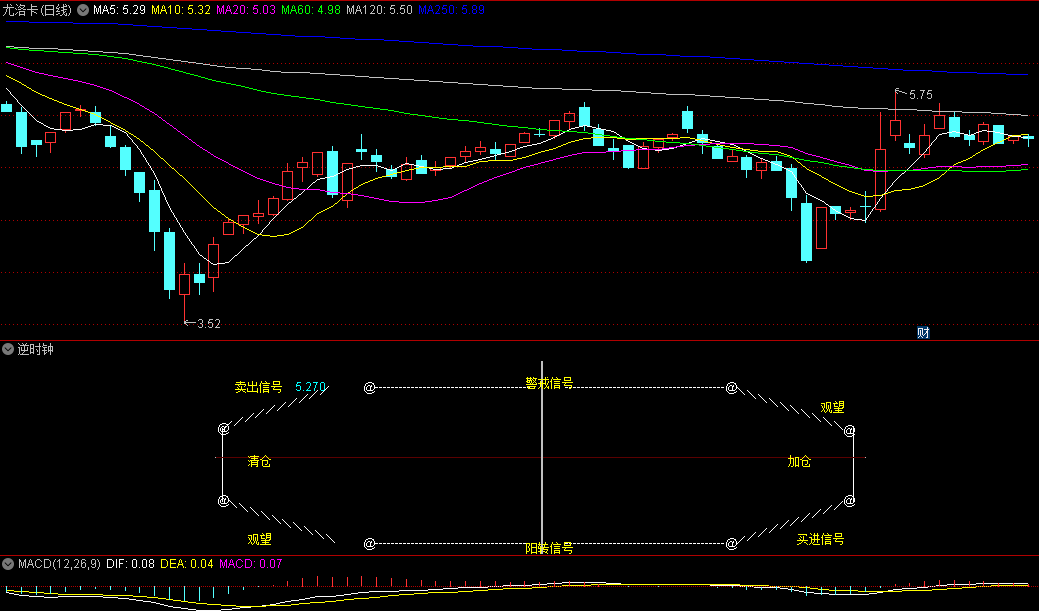 通达信逆时钟副图指标，模拟股票的季节循环，通过图形化表示股票价格动态变化，挺好玩的公式！