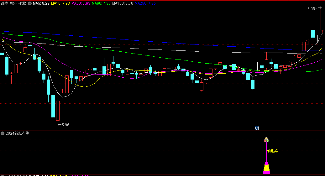 〖2024新起点〗副图/选股指标 叶梵宸设计思路灵感指标创作 无未来 通达信 源码