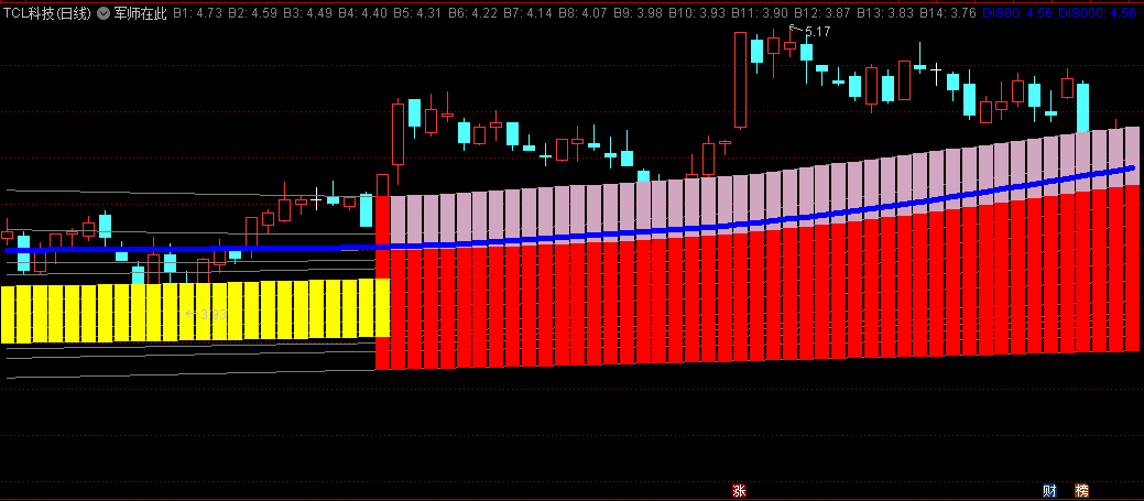 通达信军师在此主图指标，用K线周围背景颜色直观展示股票走势状态，对趋势方向把握有一定帮助！