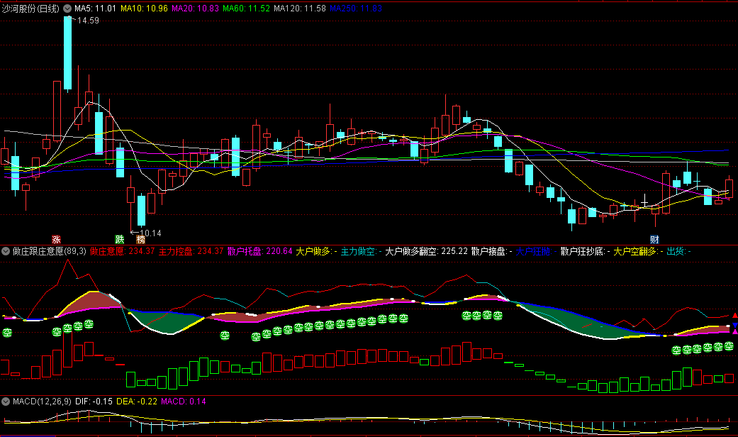通达信做庄跟庄意愿副图指标，帮助投资者更好地理解市场趋势和主力动向，附各曲线的操作说明！